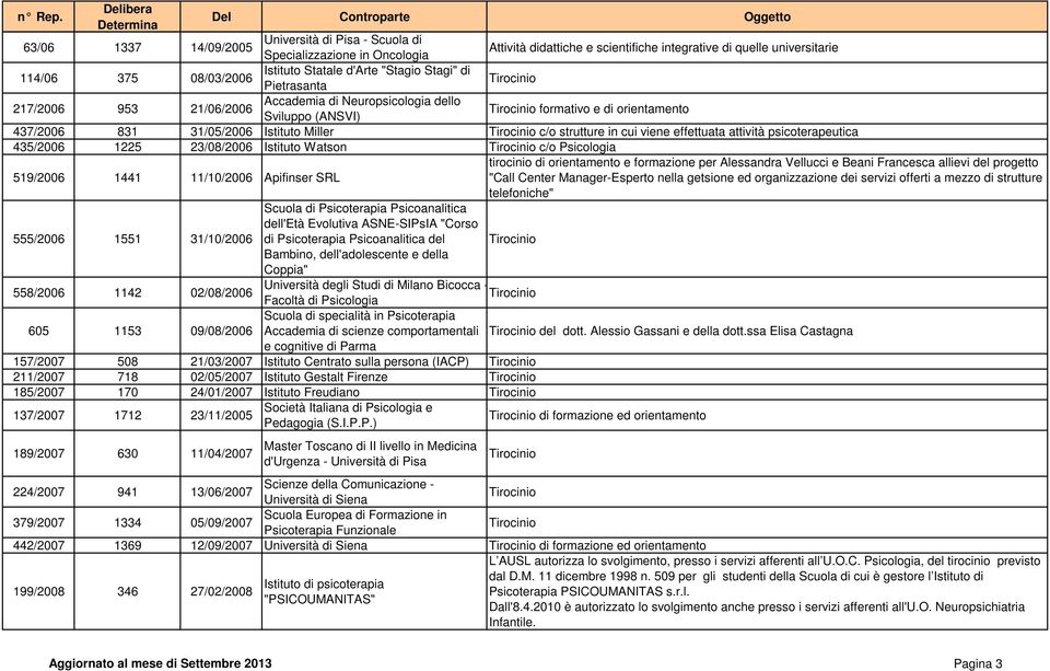 viene effettuata attività psicoterapeutica 435/2006 1225 23/08/2006 Istituto Watson c/o Psicologia 519/2006 1441 11/10/2006 Apifinser SRL 555/2006 1551 31/10/2006 558/2006 1142 02/08/2006 605 1153