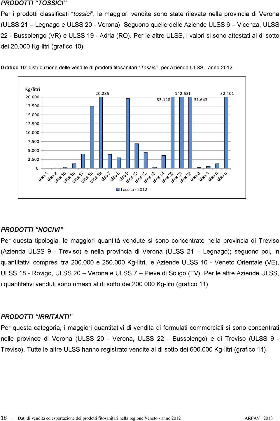 Grafico 1: distribuzione delle vendite di prodotti fitosanitari Tossici, per Azienda ULSS - anno 212. /litri 2. 17.5 15. 12.5 1. 7.5 5. 2.5 2.285 142.531 83.128 31.643 32.