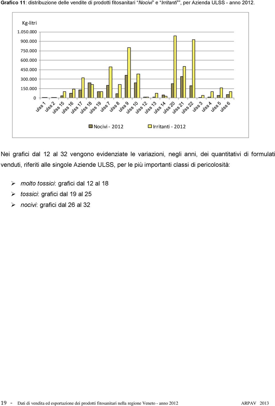 venduti, riferiti alle singole Aziende ULSS, per le più importanti classi di pericolosità: molto tossici: grafici dal 12 al 18 tossici: