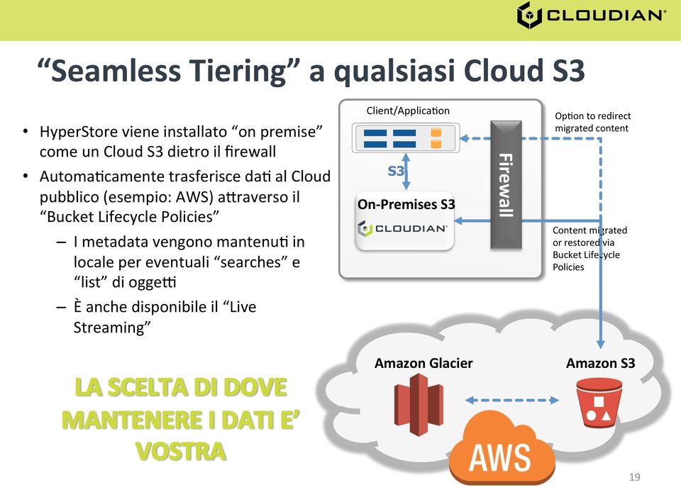 mantenu9 in locale per eventuali searches e list di oggej Client/Applica9on S3 On- Premises S3 Firewall Op9on to redirect