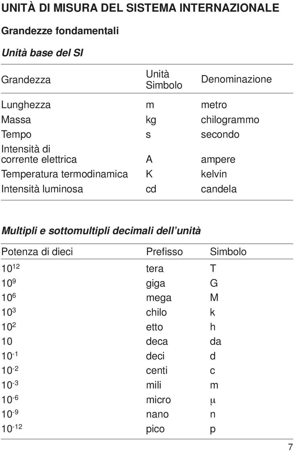 metro chilogrammo secondo ampere kelvin candela Multipli e sottomultipli decimali dell unità Potenza di dieci Prefisso