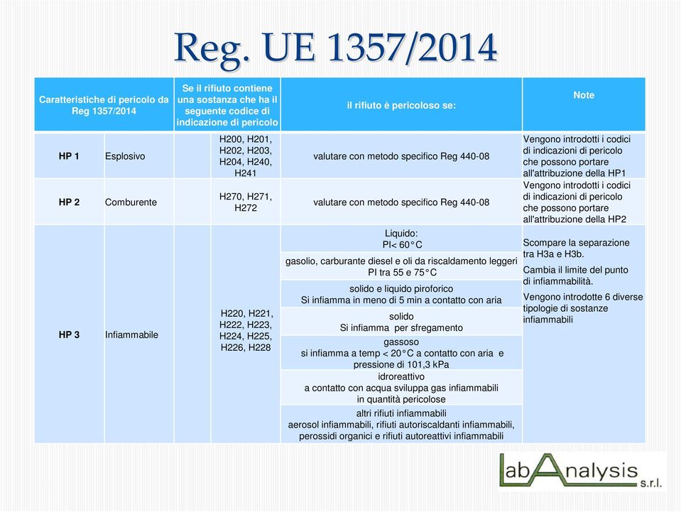 specifico Reg 440-08 Liquido: PI< 60 C gasolio, carburante diesel e oli da riscaldamento leggeri PI tra 55 e 75 C solido e liquido piroforico Si infiamma in meno di 5 min a contatto con aria solido