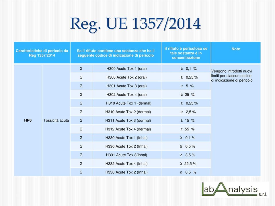 indicazione di pericolo HP6 Tossicità acuta Σ H302 Acute Tox 4 (oral) 25 % Σ H310 Acute Tox 1 (dermal) 0,25 % Σ H310 Acute Tox 2 (dermal) 2,5 % Σ H311 Acute Tox 3 (dermal) 15 % Σ H312