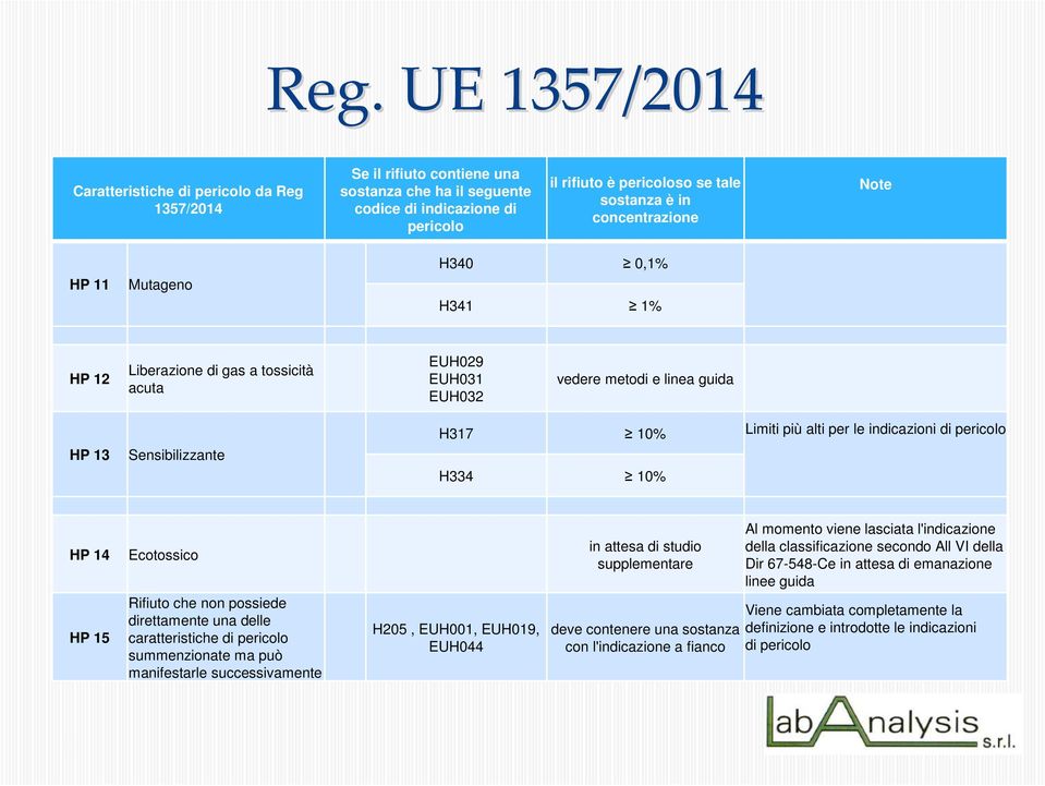 indicazioni di pericolo H334 10% HP 14 HP 15 Ecotossico Rifiuto che non possiede direttamente una delle caratteristiche di pericolo summenzionate ma può manifestarle successivamente H205, EUH001,