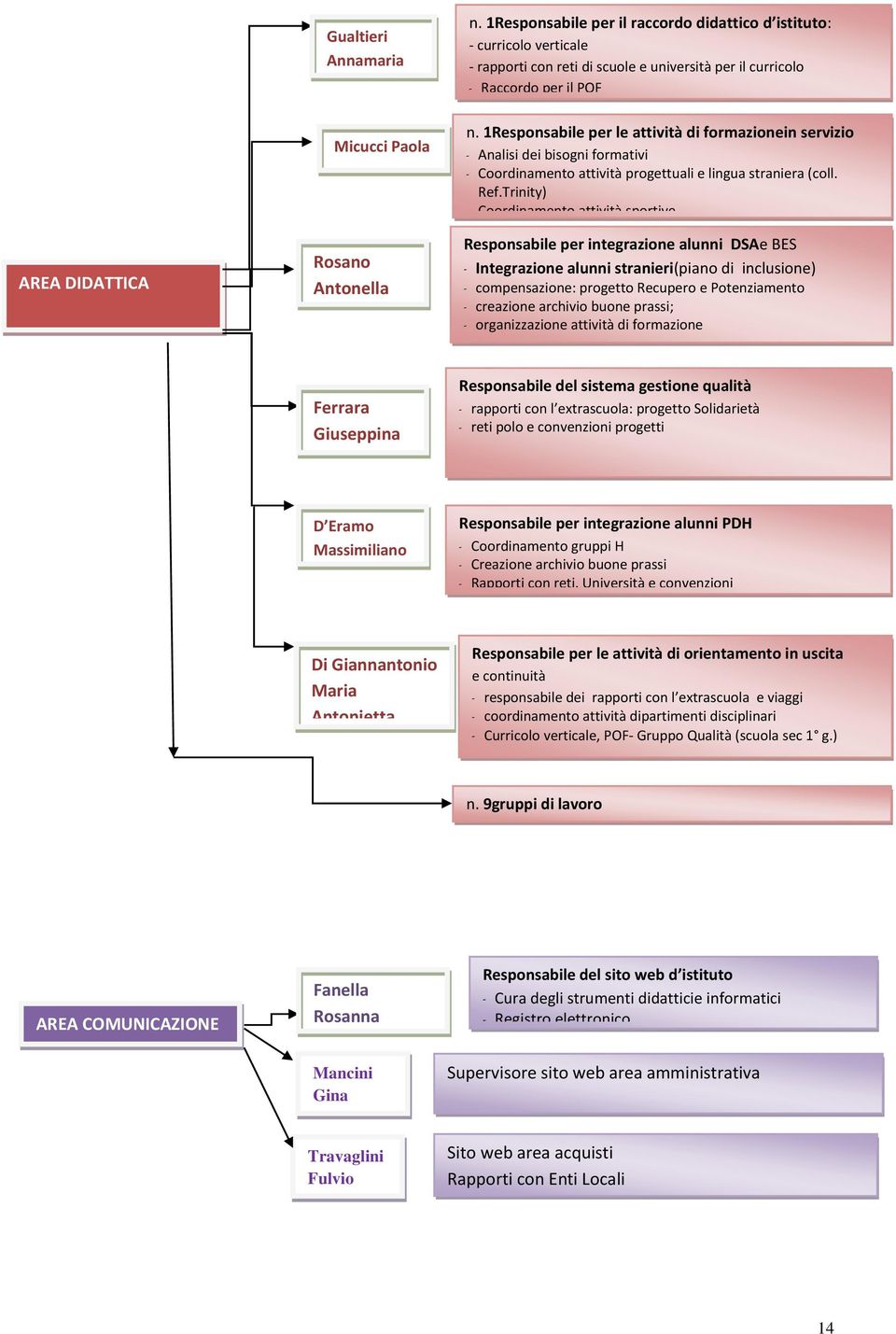 Antonella n. 1Responsabile per le attività di formazionein servizio - Analisi dei bisogni formativi - Coordinamento attività progettuali e lingua straniera (coll. Ref.