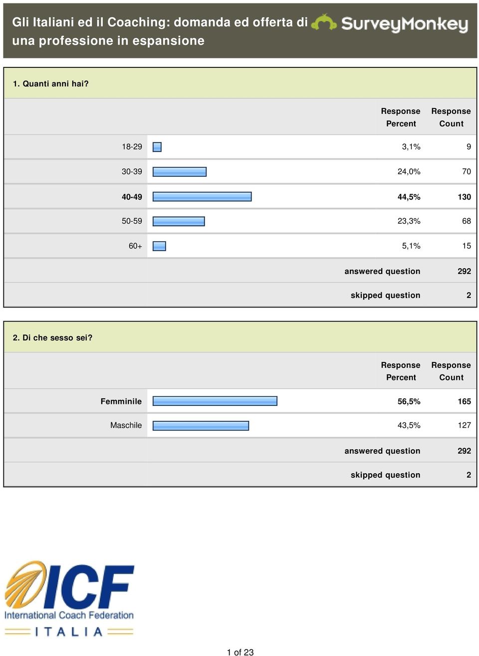 18-29 3,1% 9 30-39 24,0% 70 40-49 44,5% 130 50-59 23,3% 68 60+ 5,1% 15 answered