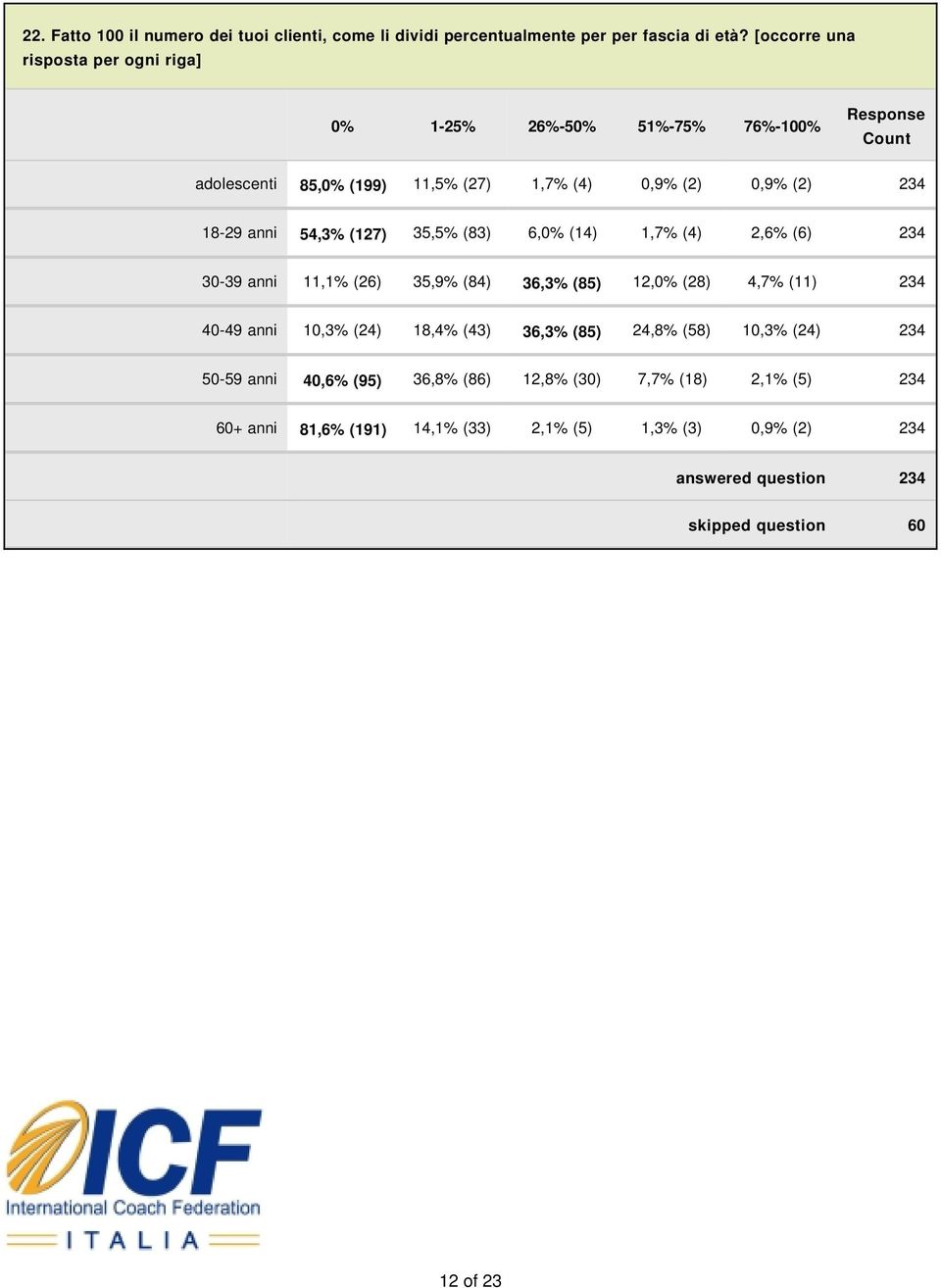 (127) 35,5% (83) 6,0% (14) 1,7% (4) 2,6% (6) 234 30-39 anni 11,1% (26) 35,9% (84) 36,3% (85) 12,0% (28) 4,7% (11) 234 40-49 anni 10,3% (24) 18,4% (43)