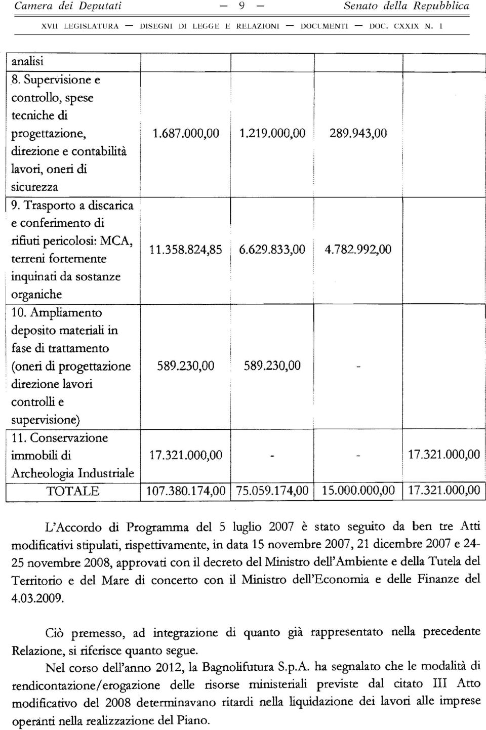 Ampliamento deposito materiali in fase di trattamento (oneri di progettazione direzione lavori controlli e supervisione) 1.687.000,00 1.219.000,00 289.943,00 11.358.824,85 6.629.833,00 4.782.