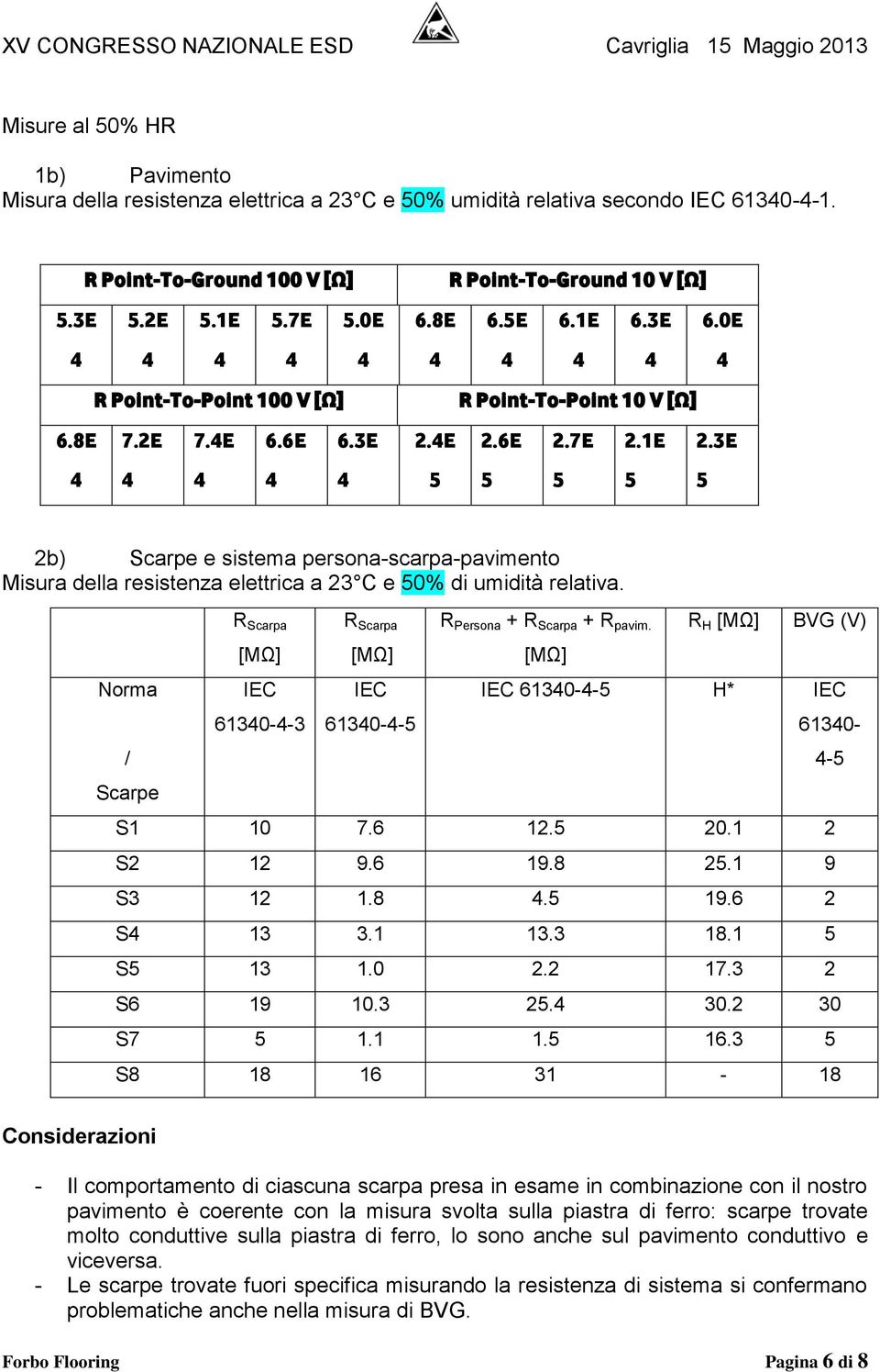 3E 5 5 5 5 5 2b) Scarpe e sistema persona-scarpa-pavimento Misura della resistenza elettrica a 23 C e 50% di umidità relativa.