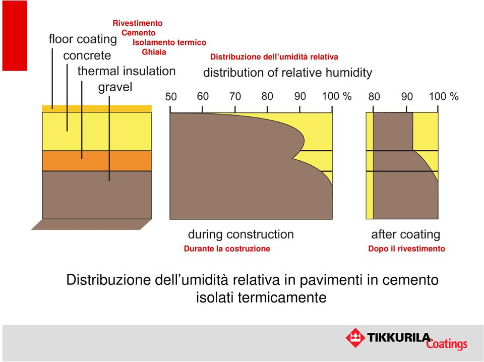 costruzione Dopo il rivestimento Distribuzione dell