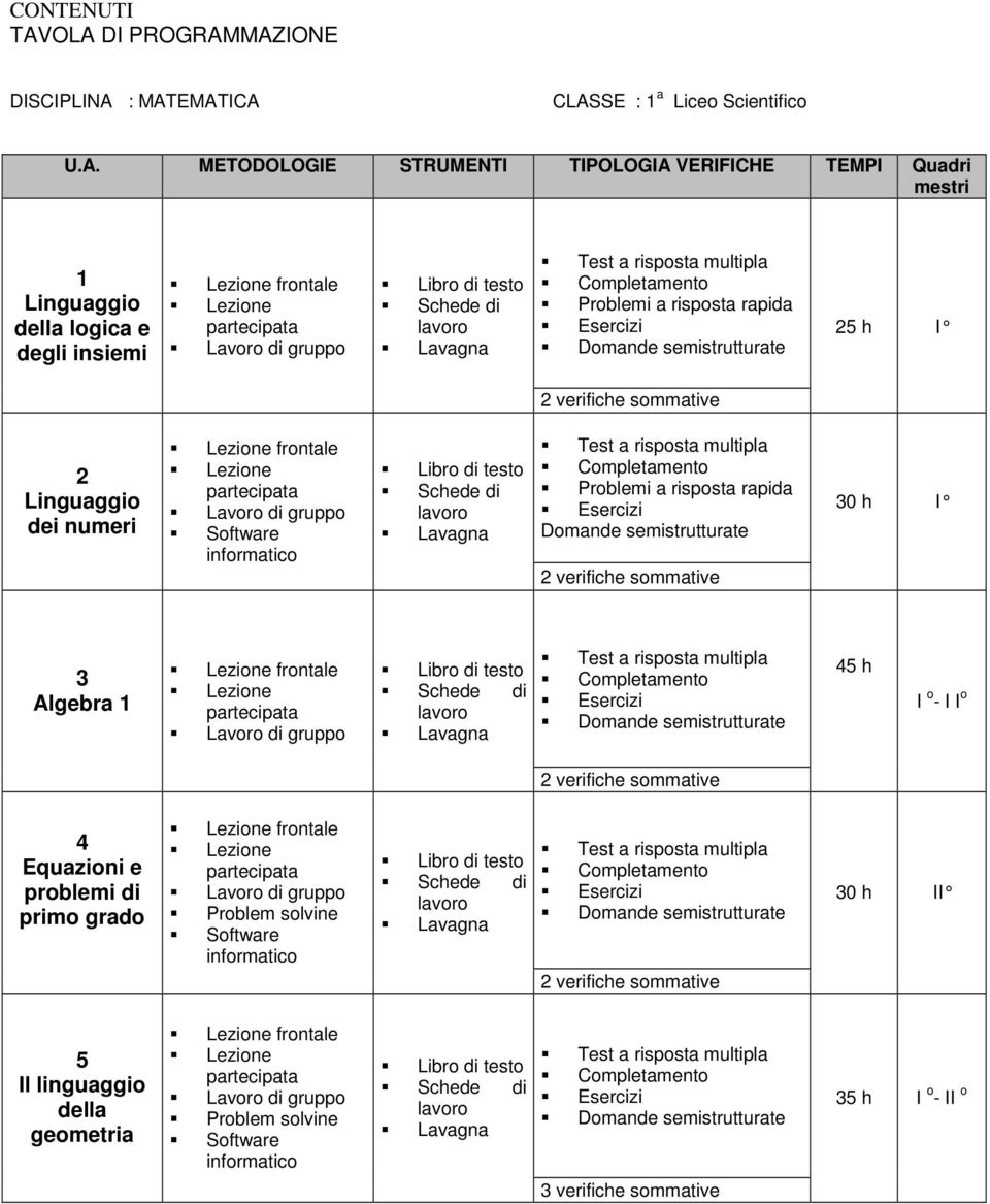 Linguaggio della logica e degli insiemi Problemi a risposta rapida 25 h I 2 verifiche sommative 2 Linguaggio dei numeri Software informatico Problemi a