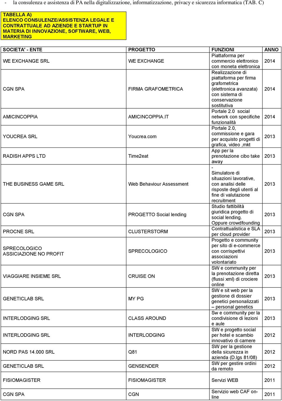 EXCHANGE Piattaforma per commercio elettronico 2014 con moneta elettronica CGN SPA FIRMA GRAFOMETRICA Realizzazione di piattaforma per firma grafometrica (elettronica avanzata) 2014 con sistema di