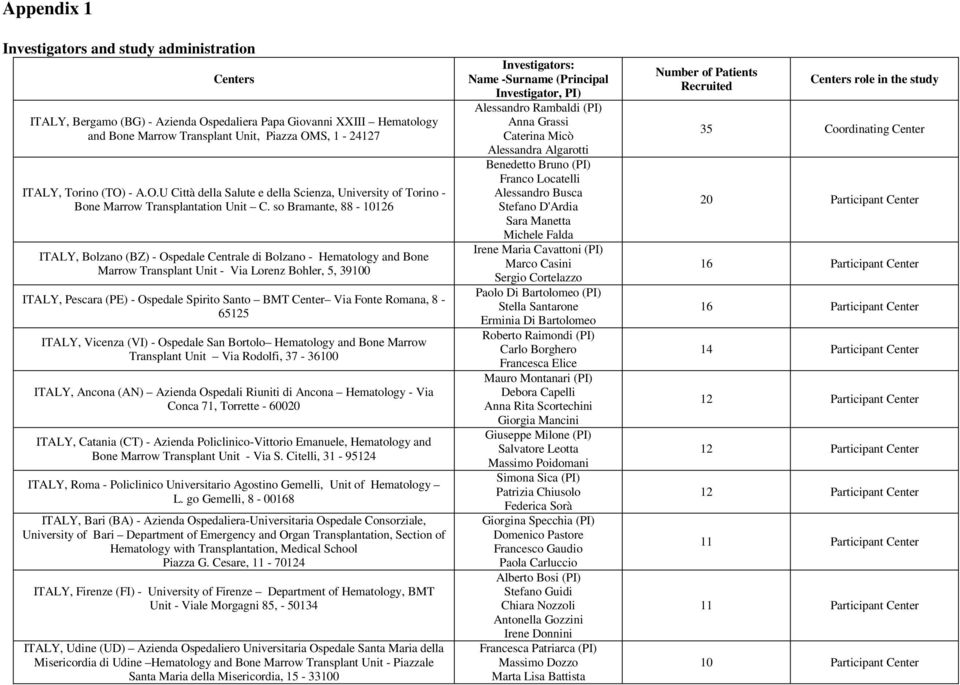 so Bramante, 88-10126 ITALY, Bolzano (BZ) - Ospedale Centrale di Bolzano - Hematology and Bone Marrow Transplant Unit - Via Lorenz Bohler, 5, 39100 ITALY, Pescara (PE) - Ospedale Spirito Santo BMT