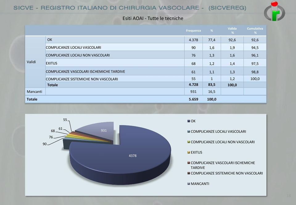 97,5 COMPLICANZE VASCOLARI ISCHEMICHE TARDIVE 61 1,1 1,3 98,8 COMPLICANZE SISTEMICHE NON VASCOLARI 55 1 1,2 100,0 Totale 4.