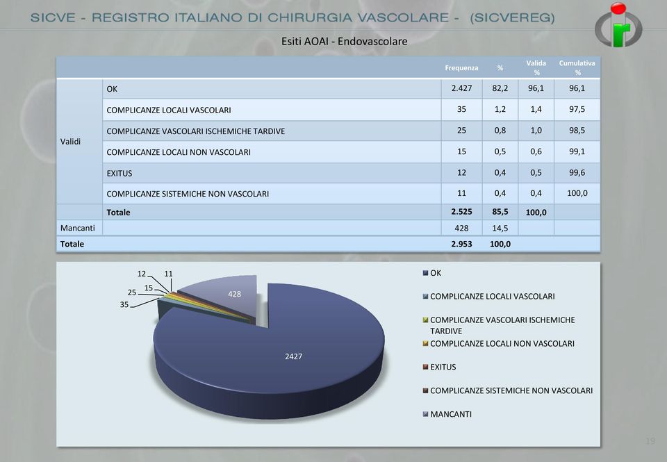 LOCALI NON VASCOLARI 15 0,5 0,6 99,1 EXITUS 12 0,4 0,5 99,6 COMPLICANZE SISTEMICHE NON VASCOLARI 11 0,4 0,4 100,0 Totale 2.