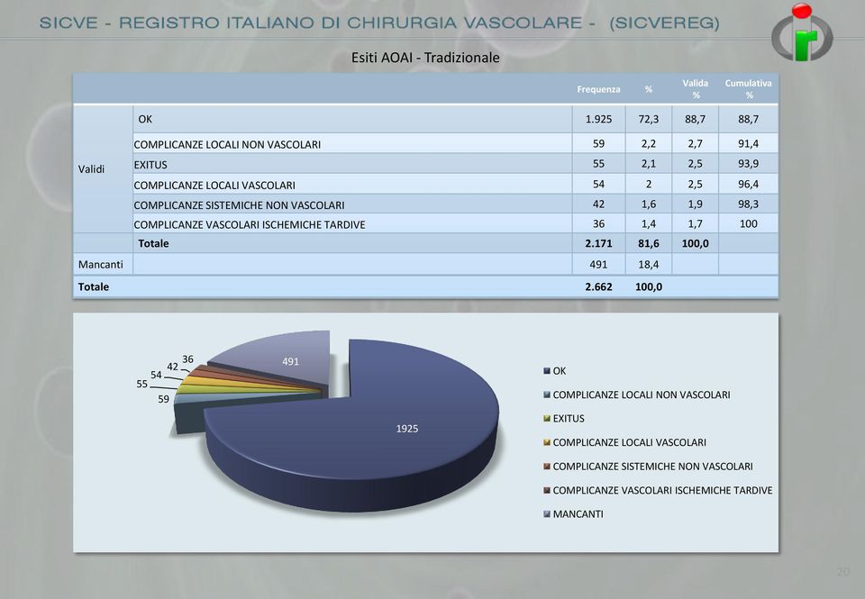 96,4 COMPLICANZE SISTEMICHE NON VASCOLARI 42 1,6 1,9 98,3 COMPLICANZE VASCOLARI ISCHEMICHE TARDIVE 36 1,4 1,7 100 Totale 2.