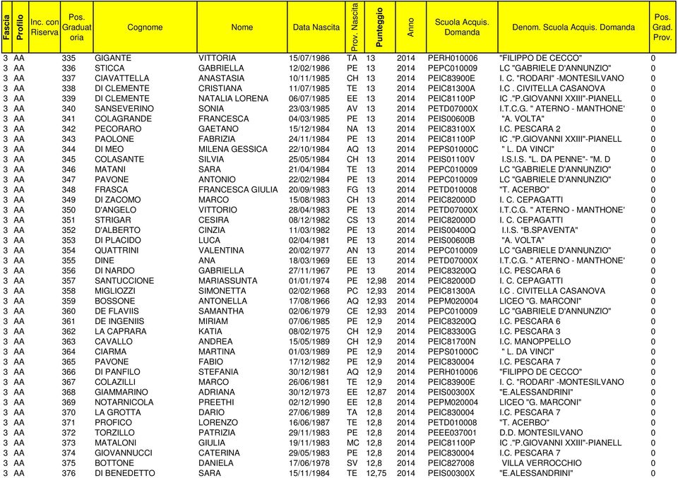 10/11/1985 CH 13 2014 PEIC83900E I. C. "RODARI" -MONTESILVANO 0 3 AA 338 DI CLEMENTE CRISTIANA 11/07/1985 TE 13 2014 PEIC81300A I.C. CIVITELLA CASANOVA 0 3 AA 339 DI CLEMENTE NATALIA LORENA 06/07/1985 EE 13 2014 PEIC81100P IC.