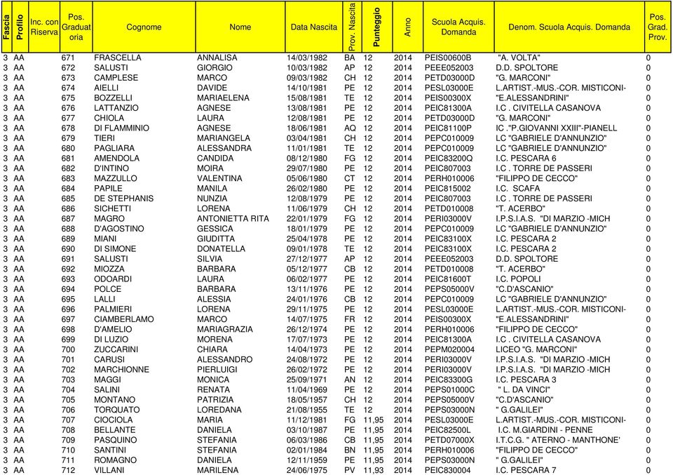ALESSANDRINI" 0 3 AA 676 LATTANZIO AGNESE 13/08/1981 PE 12 2014 PEIC81300A I.C. CIVITELLA CASANOVA 0 3 AA 677 CHIOLA LAURA 12/08/1981 PE 12 2014 PETD03000D "G.