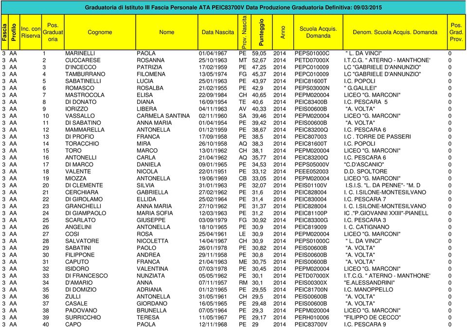 " ATERNO - MANTHONE' 0 3 AA 3 D'INCECCO PATRIZIA 17/02/1959 PE 47,25 2014 PEPC010009 LC "GABRIELE D'ANNUNZIO" 0 3 AA 4 TAMBURRANO FILOMENA 13/05/1974 FG 45,37 2014 PEPC010009 LC "GABRIELE D'ANNUNZIO"