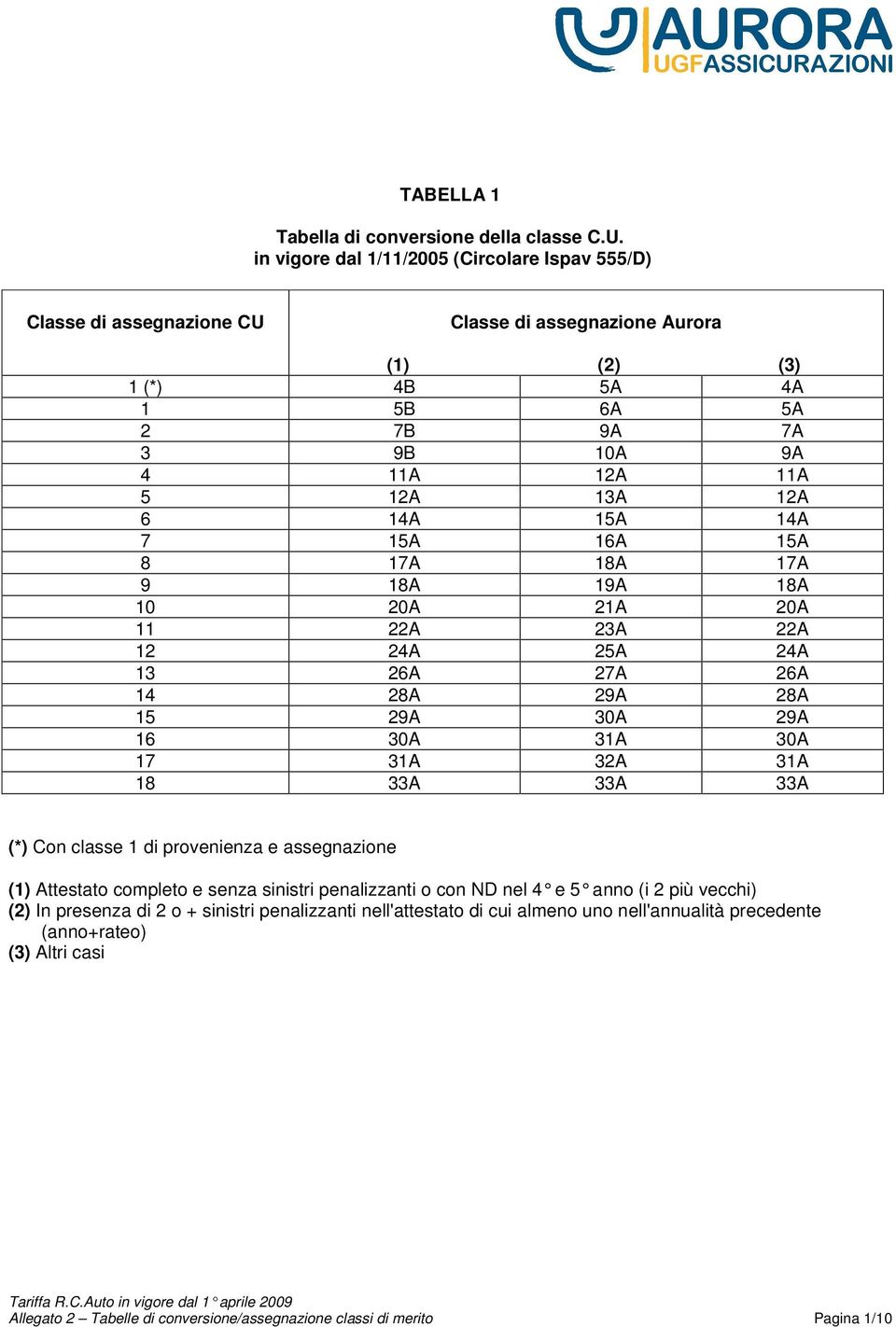 14A 15A 14A 7 15A 16A 15A 8 17A 18A 17A 9 18A 19A 18A 10 20A 21A 20A 11 22A 23A 22A 12 24A 25A 24A 13 26A 27A 26A 14 28A 29A 28A 15 29A 30A 29A 16 30A 31A 30A 17 31A 32A 31A 18 33A 33A 33A (*) Con