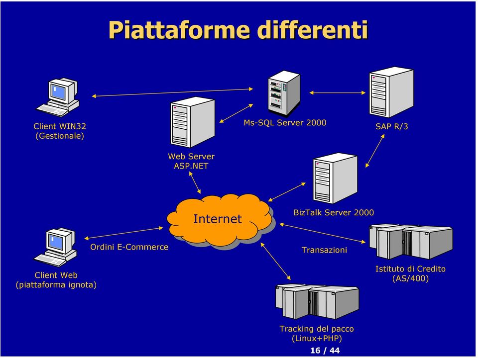 NET Internet BizTalk Server 2000 Ordini E-Commerce Transazioni