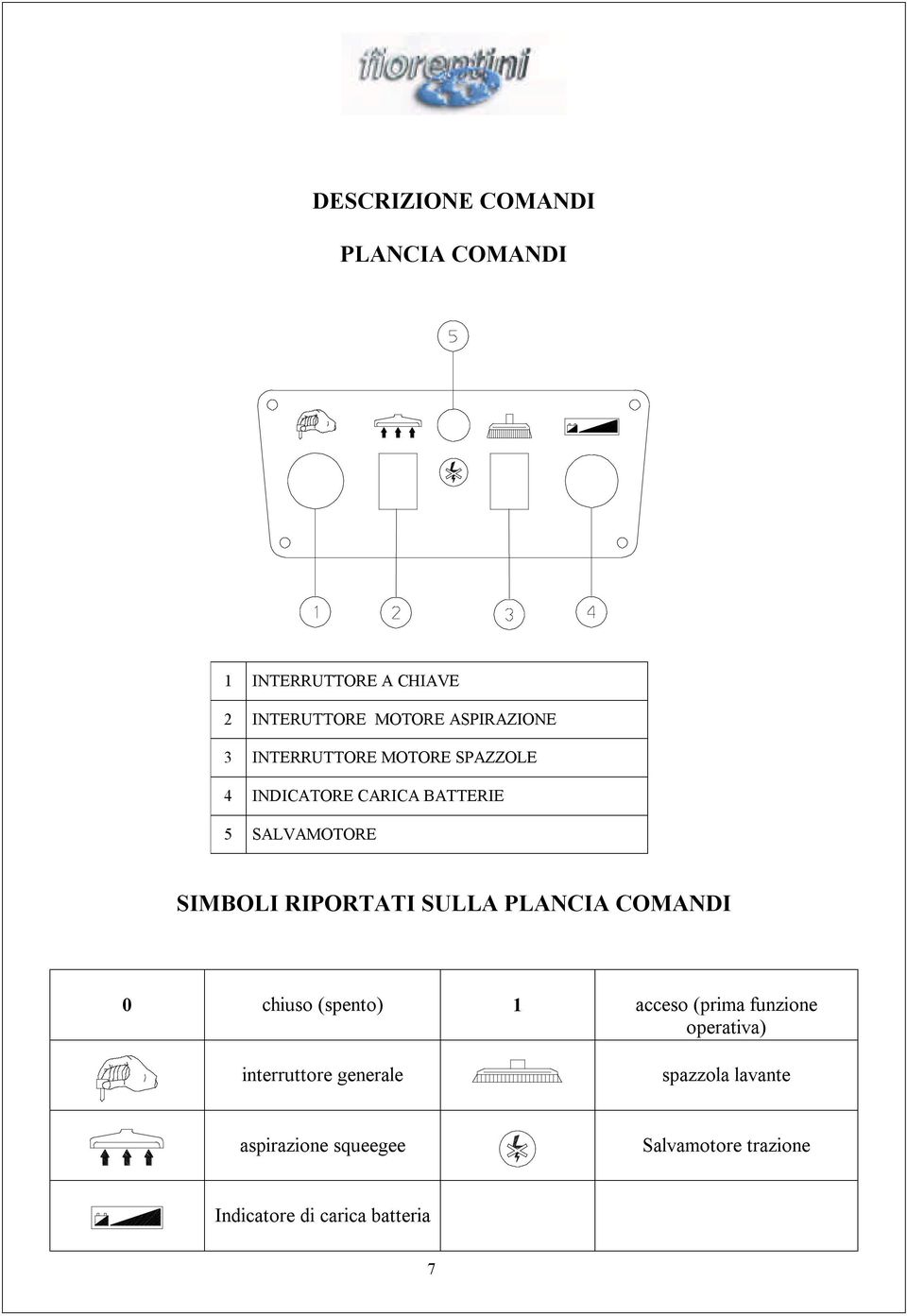 SULLA PLANCIA COMANDI 0 chiuso (spento) 1 acceso (prima funzione operativa) interruttore