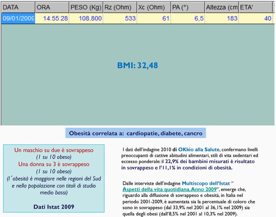 sedentari ed eccesso ponderale: il 22,9% dei bambini misurati è risultato in sovrappeso e l 11,1% in condizioni di obesità.