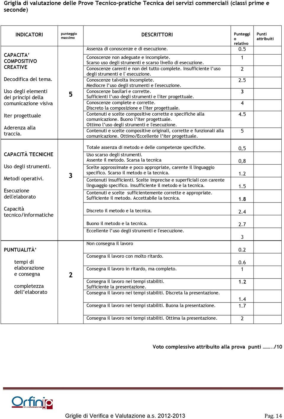 Conoscenze non adeguate e incomplete. Scarso uso degli strumenti e scarso livello di esecuzione. Conoscenze carenti e non del tutto complete. Insufficiente l uso degli strumenti e l' esecuzione.