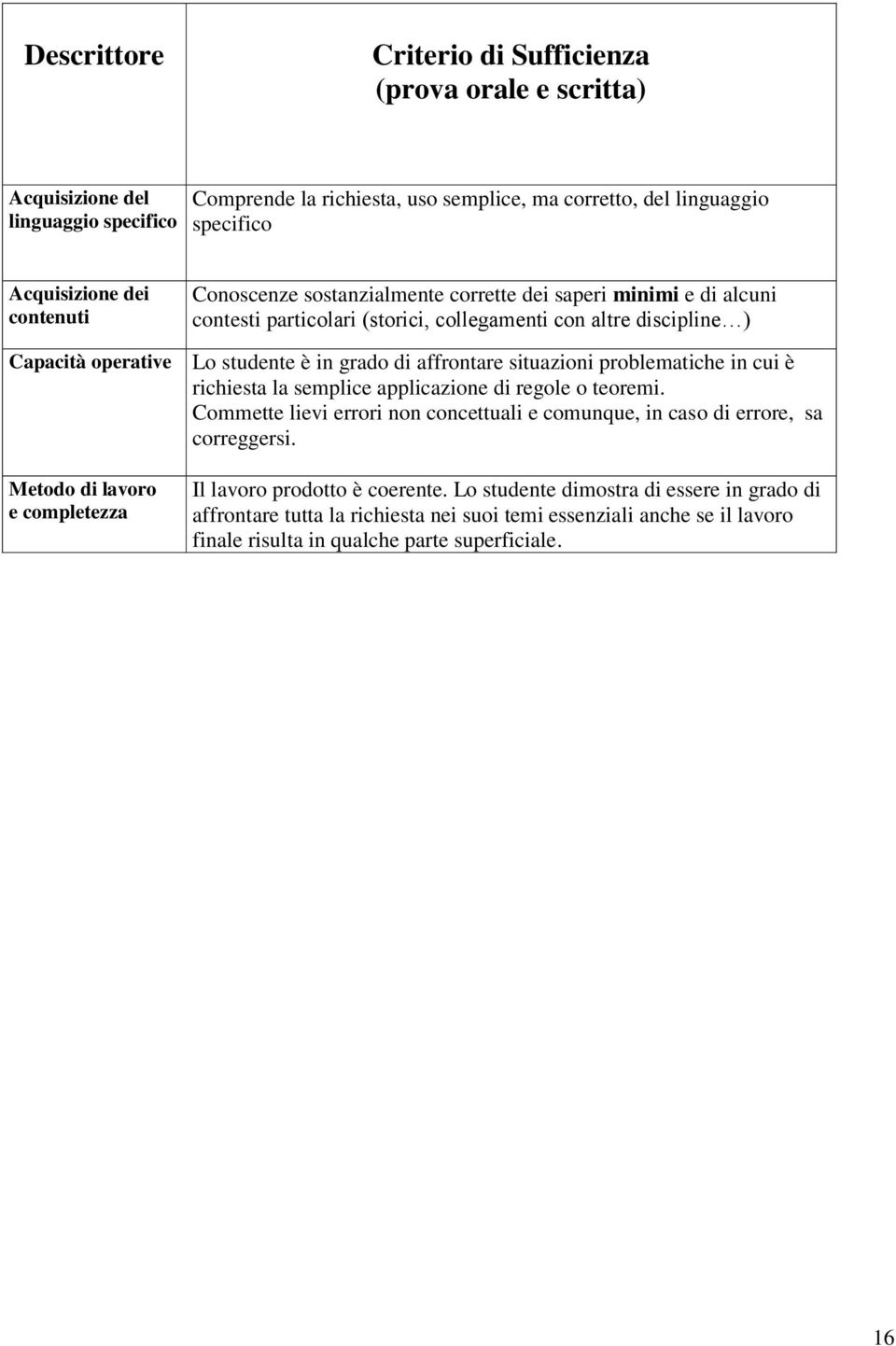 studente è in grado di affrontare situazioni problematiche in cui è richiesta la semplice applicazione di regole o teoremi.