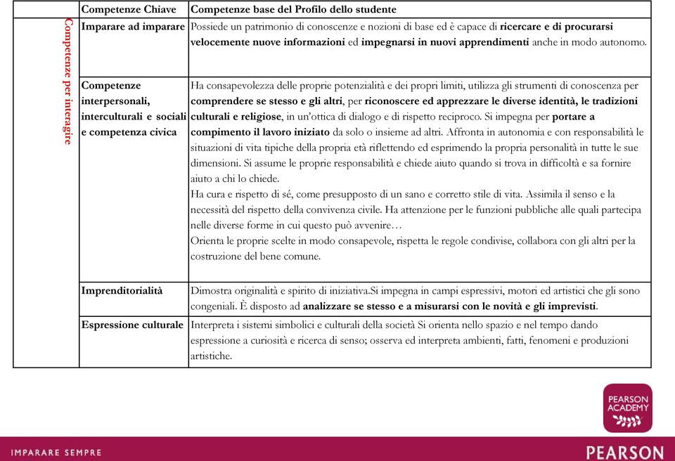 Competenze interpersonali, interculturali e sociali e competenza civica Ha consapevolezza delle proprie potenzialità e dei propri limiti, utilizza gli strumenti di conoscenza per comprendere se