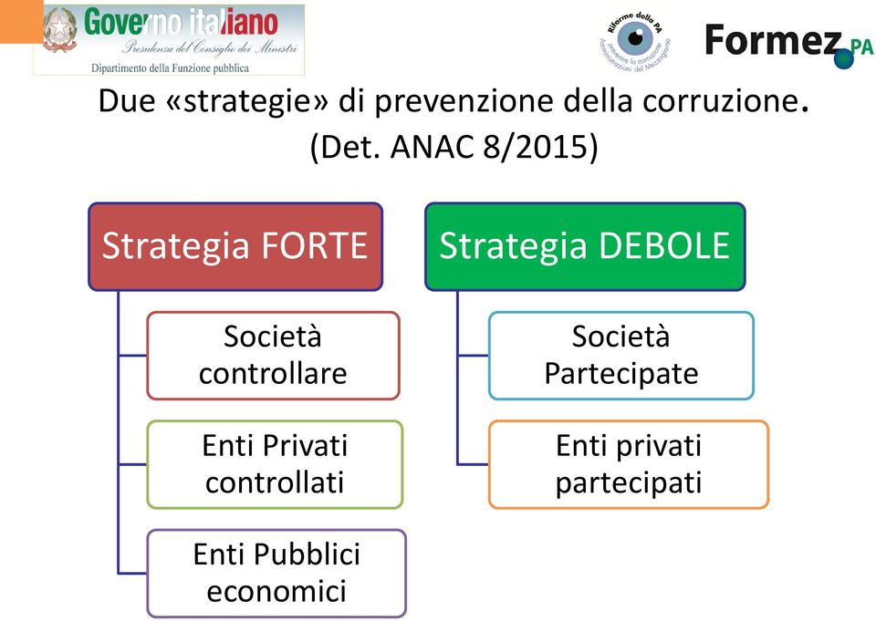 Privati controllati Strategia DEBOLE Società