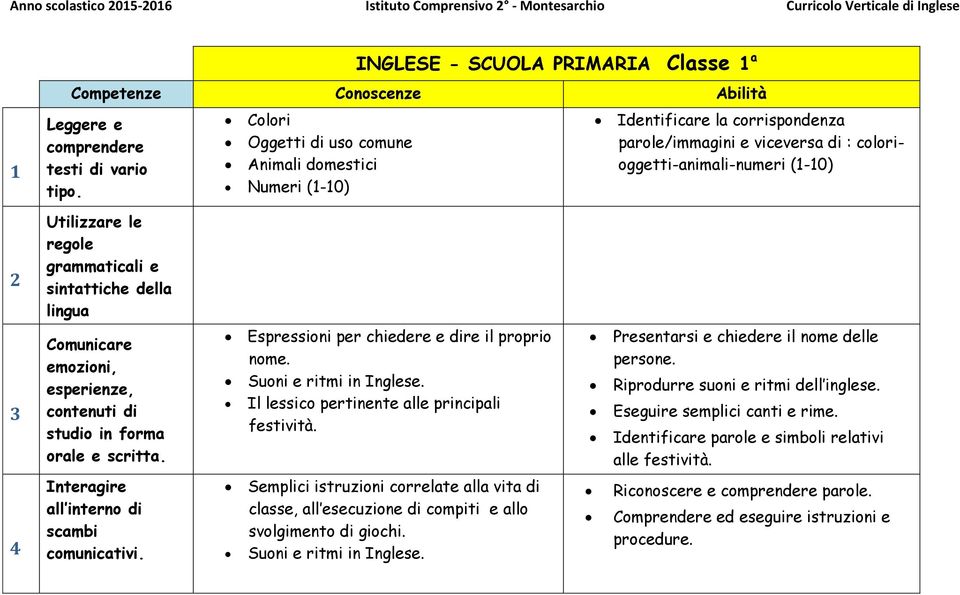 scritta. Espressioni per chiedere e dire il proprio nome. Suoni e ritmi in Inglese. Il lessico pertinente alle principali festività. Presentarsi e chiedere il nome delle persone.