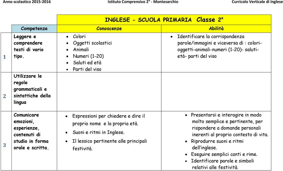 colorioggetti-animali-numeri (-0)- salutietà- parti del viso studio in forma orale e scritta. Espressioni per chiedere e dire il proprio nome e la propria età.