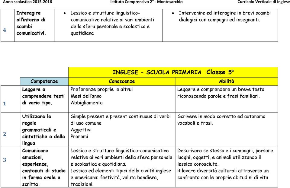 INGLESE - SCUOLA PRIMARIA Classe 5 a comprendere testi di vario tipo. Preferenze proprie e altrui Mesi dell anno Abbigliamento comprendere un breve testo riconoscendo parole e frasi familiari.