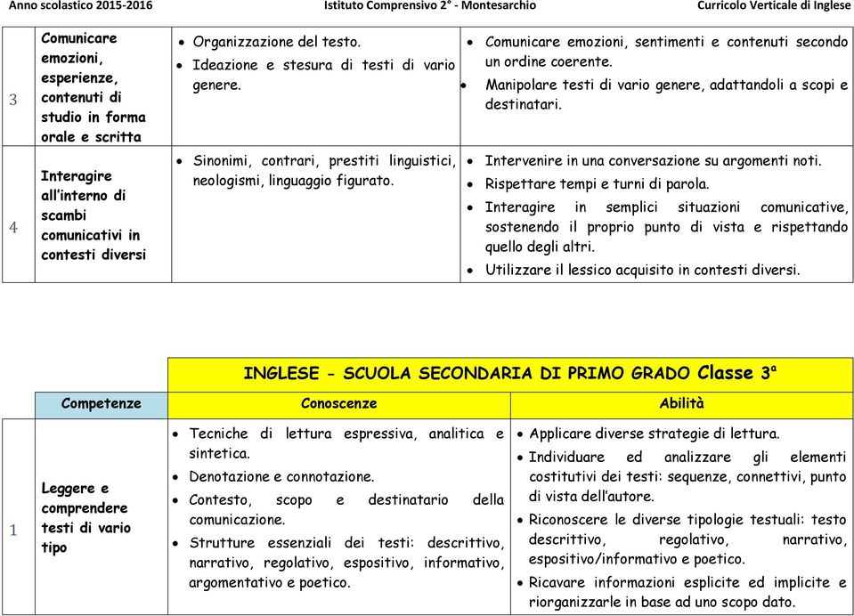 Intervenire in una conversazione su argomenti noti. Rispettare tempi e turni di parola. in semplici situazioni comunicative, sostenendo il proprio punto di vista e rispettando quello degli altri.