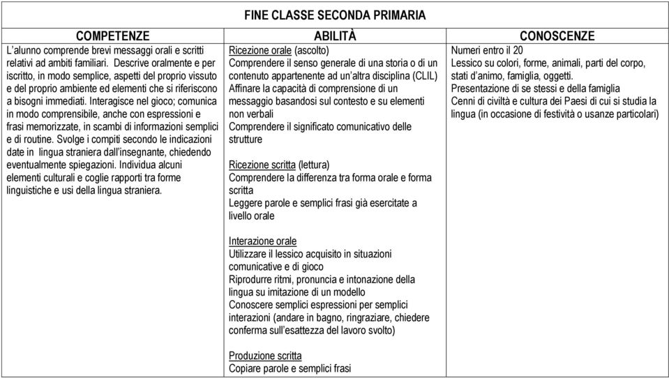 Interagisce nel gioco; comunica in modo comprensibile, anche con espressioni e frasi memorizzate, in scambi di informazioni semplici e di routine.