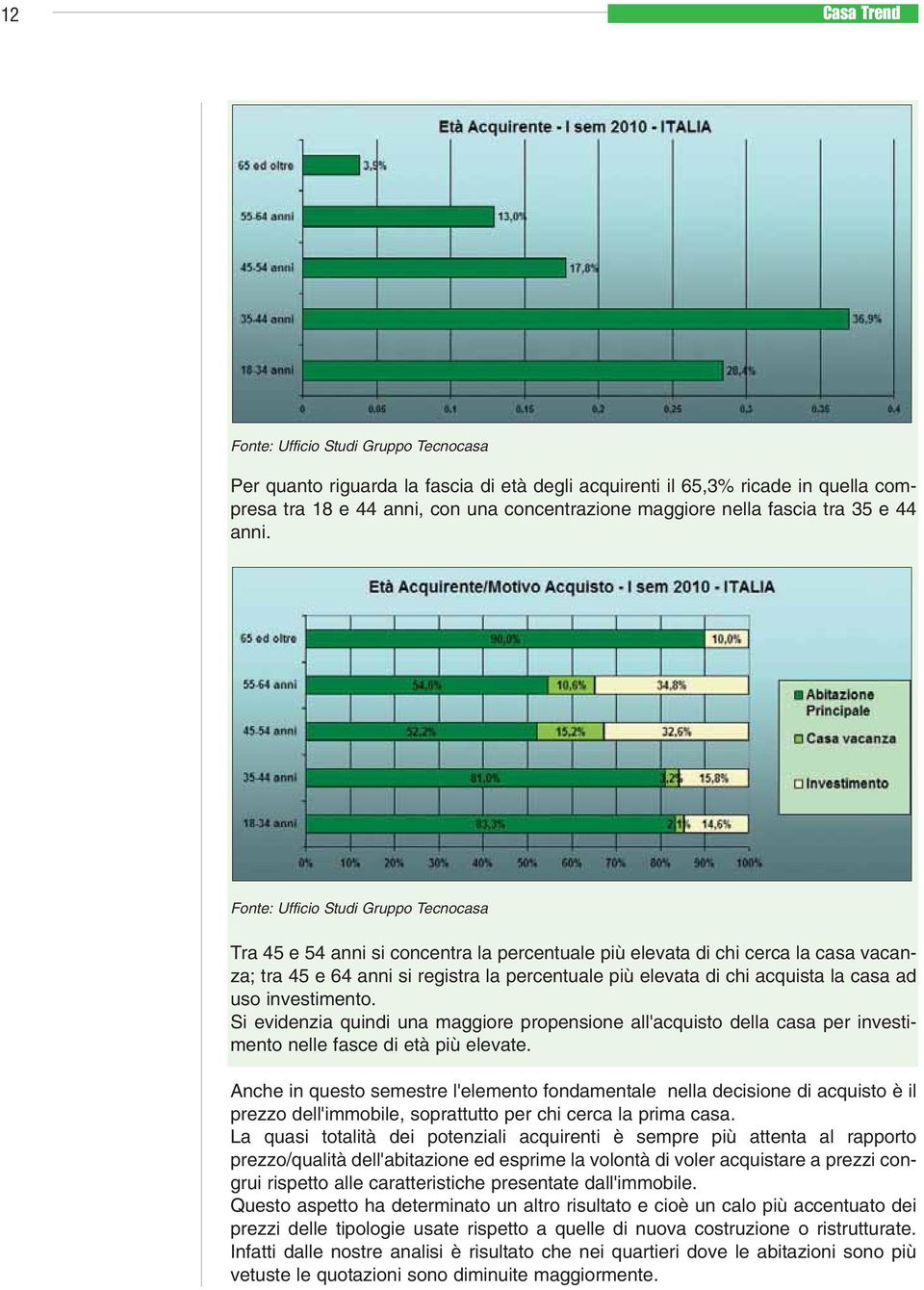 Fonte: Ufficio Studi Gruppo Tecnocasa Tra 45 e 54 anni si concentra la percentuale più elevata di chi cerca la casa vacanza; tra 45 e 64 anni si registra la percentuale più elevata di chi acquista la
