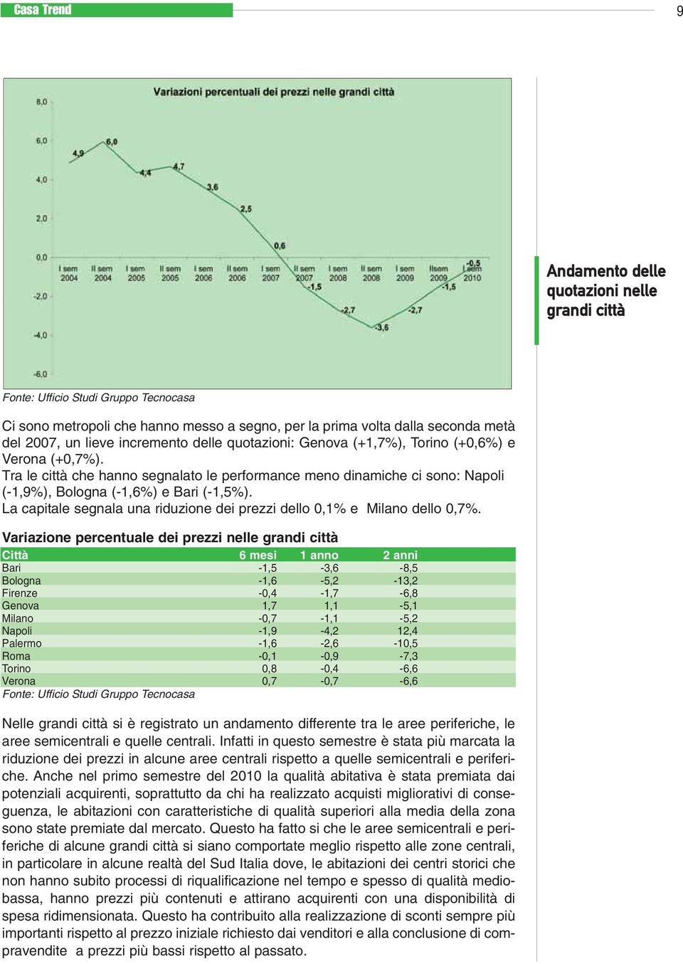 La capitale segnala una riduzione dei prezzi dello 0,1% e Milano dello 0,7%.