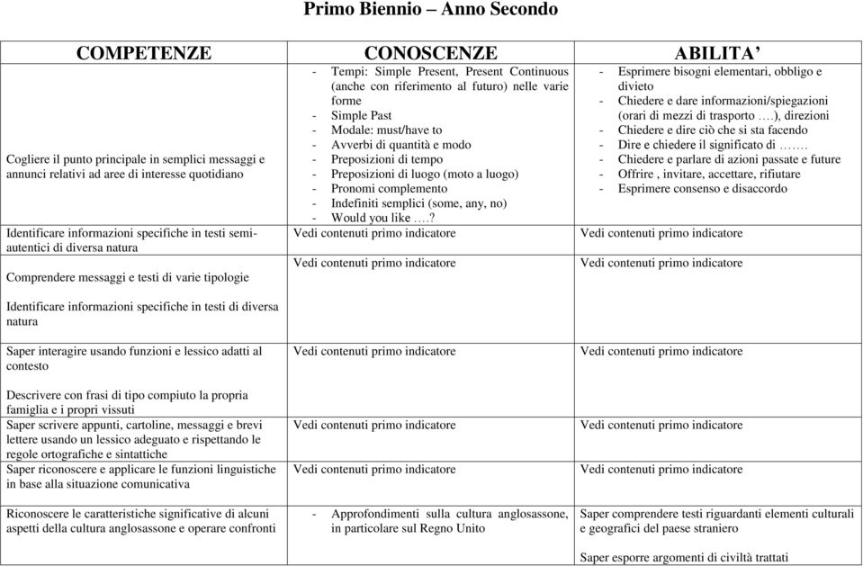 (anche con riferimento al futuro) nelle varie forme - Simple Past - Modale: must/have to - Avverbi di quantità e modo - Preposizioni di tempo - Preposizioni di luogo (moto a luogo) - Pronomi