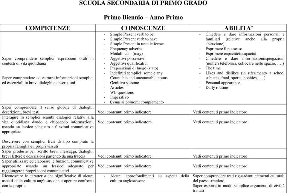 (may) - Aggettivi possessivi - Aggettivi qualificativi - Preposizioni di luogo (stato) - Indefiniti semplici: some e any - Countable and uncountable nouns - Genitivo sassone - Articles - Wh-questions