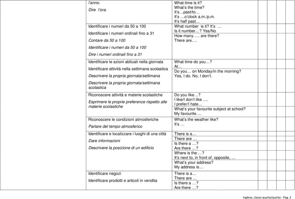 giornata Identificare attività nella settimana scolastica Descrivere la propria giornata/settimana Descrivere la propria giornata/settimana scolastica Riconoscere attività e materie scolastiche