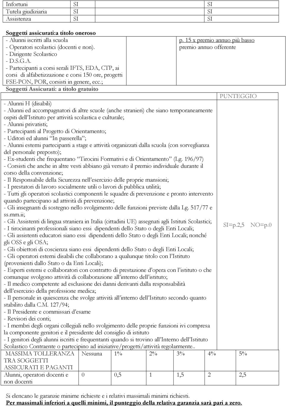 15 x premio annuo più basso premio annuo offerente PUNTEGGIO - Alunni H (disabili) - Alunni ed accompagnatori di altre scuole (anche stranieri) che siano temporaneamente ospiti dell Istituto per