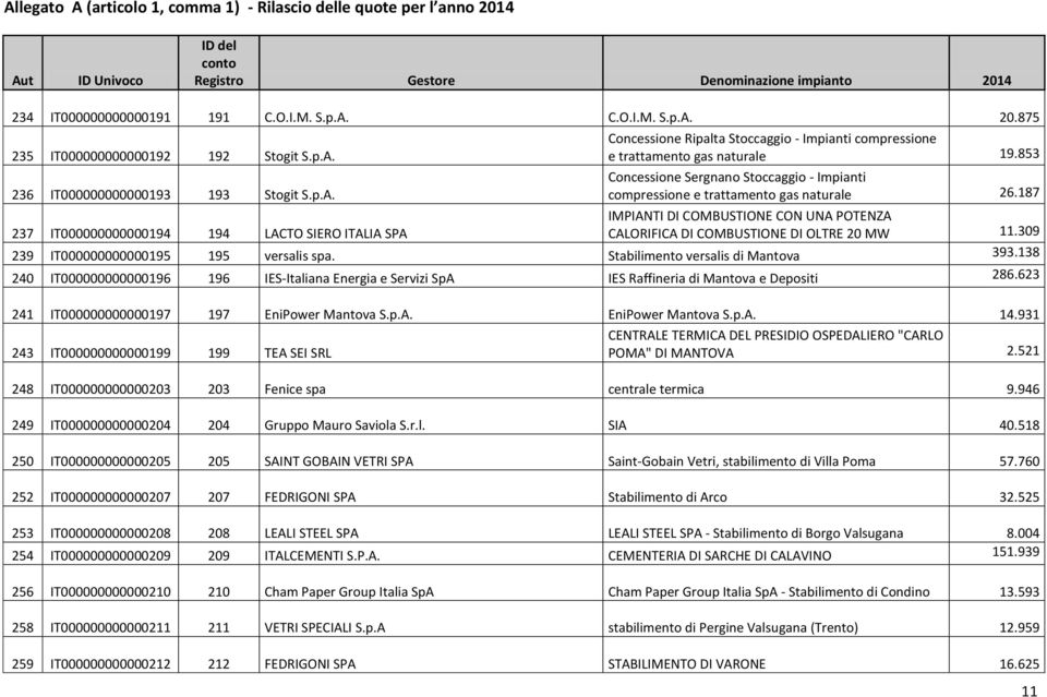 187 IMPIANTI DI COMBUSTIONE CON UNA POTENZA 237 IT000000000000194 194 LACTO SIERO ITALIA SPA CALORIFICA DI COMBUSTIONE DI OLTRE 20 MW 11.309 239 IT000000000000195 195 versalis spa.