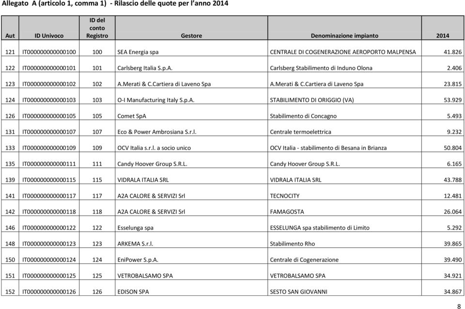 929 126 IT000000000000105 105 Comet SpA Stabilimento di Concagno 5.493 131 IT000000000000107 107 Eco & Power Ambrosiana S.r.l. Centrale termoelettrica 9.232 133 IT000000000000109 109 OCV Italia s.r.l. a socio unico OCV Italia - stabilimento di Besana in Brianza 50.