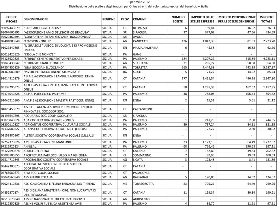 "ENVISION - " SICILIA AG CANICATTI' 136 1.842,39 381,31 2.223,70 91029340865 "IL GIRASOLE " ASSOC. DI VOLONT.