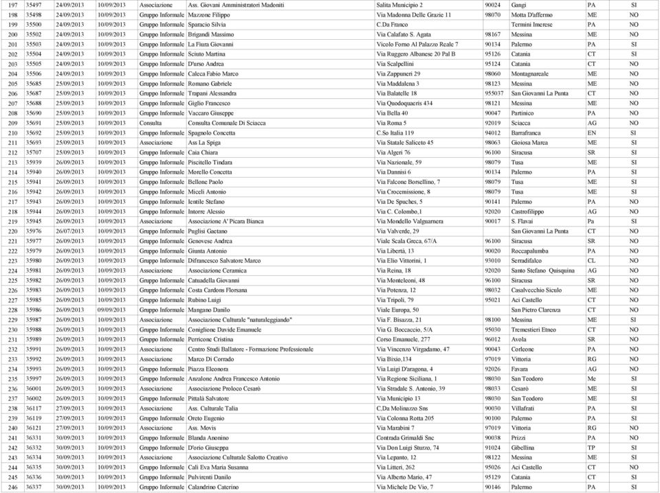 24/09/2013 10/09/2013 Gruppo Informale Sparacio Silvia C.Da Franco Termini Imerese PA NO 200 35502 24/09/2013 10/09/2013 Gruppo Informale Brigandì Massimo Via Calafato S.