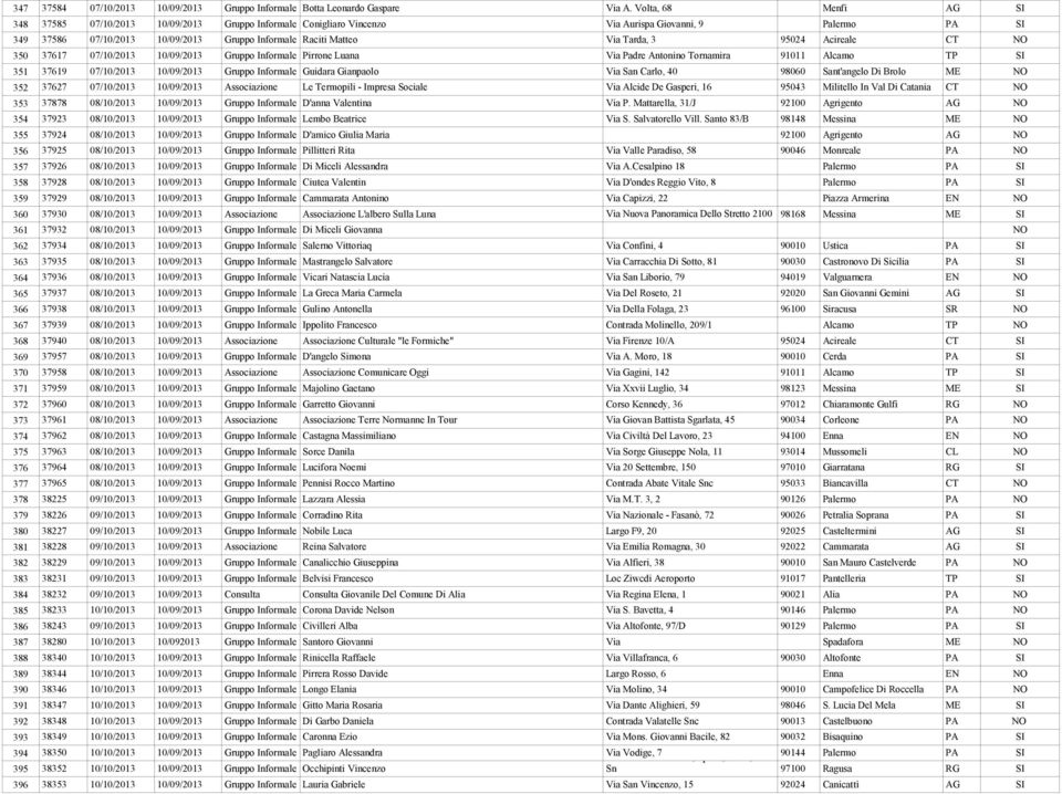 Tarda, 3 95024 Acireale CT NO 350 37617 07/10/2013 10/09/2013 Gruppo Informale Pirrone Luana Via Padre Antonino Tornamira 91011 Alcamo TP SI 351 37619 07/10/2013 10/09/2013 Gruppo Informale Guidara