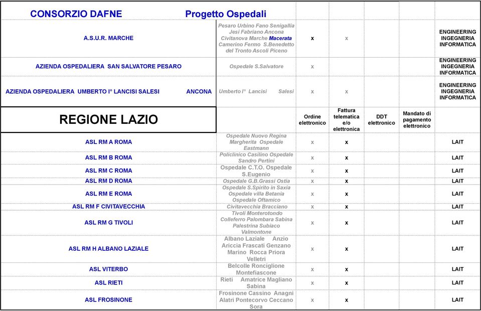 Casilino Ospedale Sandro Pertini LAIT ASL RM C ROMA Ospedale C.T.O. Ospedale S.Eugenio LAIT ASL RM D ROMA Ospedale G.B.Grassi Ostia LAIT ASL RM E ROMA Ospedale S.