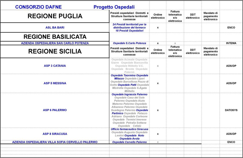 Agata Militello ASP 6 PALERMO Ospedale Ingrassia Palermo Ospedale Casa del Sole Palermo Ospedale Aiuto Materno Palermo Ospedale Albanese Palermo Ospedale Guadagna Palermo Ospedale DATOSYS Partinico