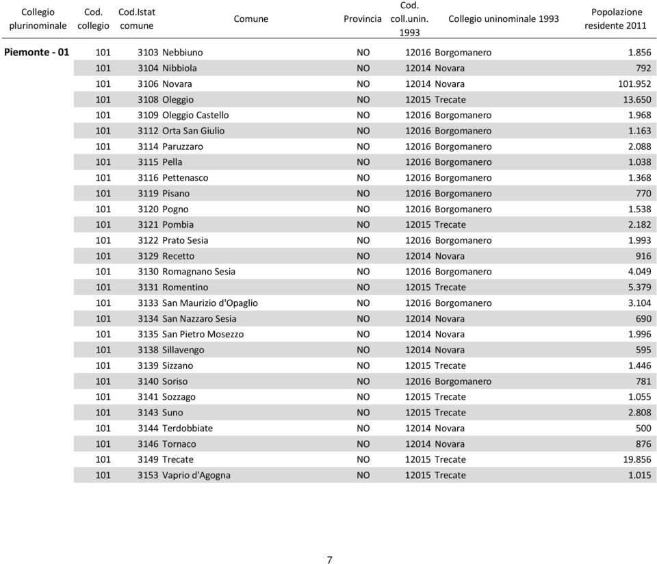 088 101 3115 Pella NO 12016 Borgomanero 1.038 101 3116 Pettenasco NO 12016 Borgomanero 1.368 101 3119 Pisano NO 12016 Borgomanero 770 101 3120 Pogno NO 12016 Borgomanero 1.